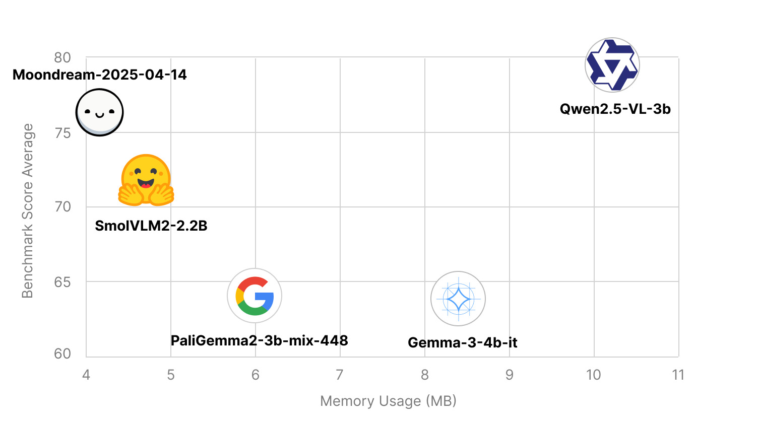 Moondream benchmark I